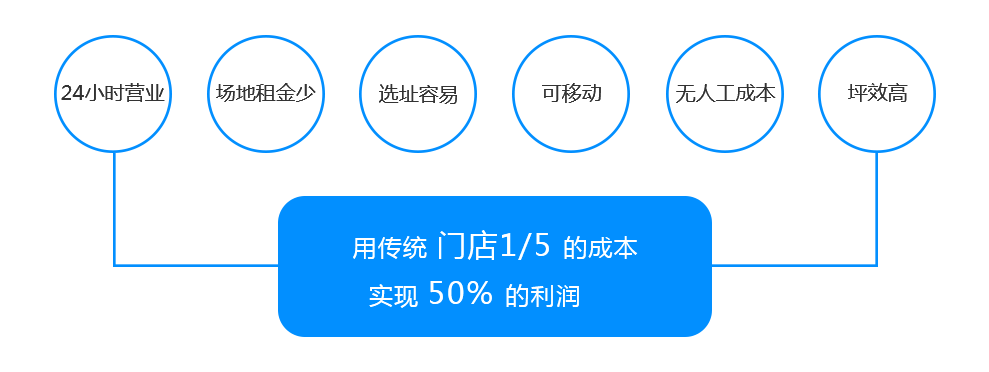 项目优势
